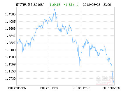 南方高增长最新净值,南方高增长净值最新揭晓