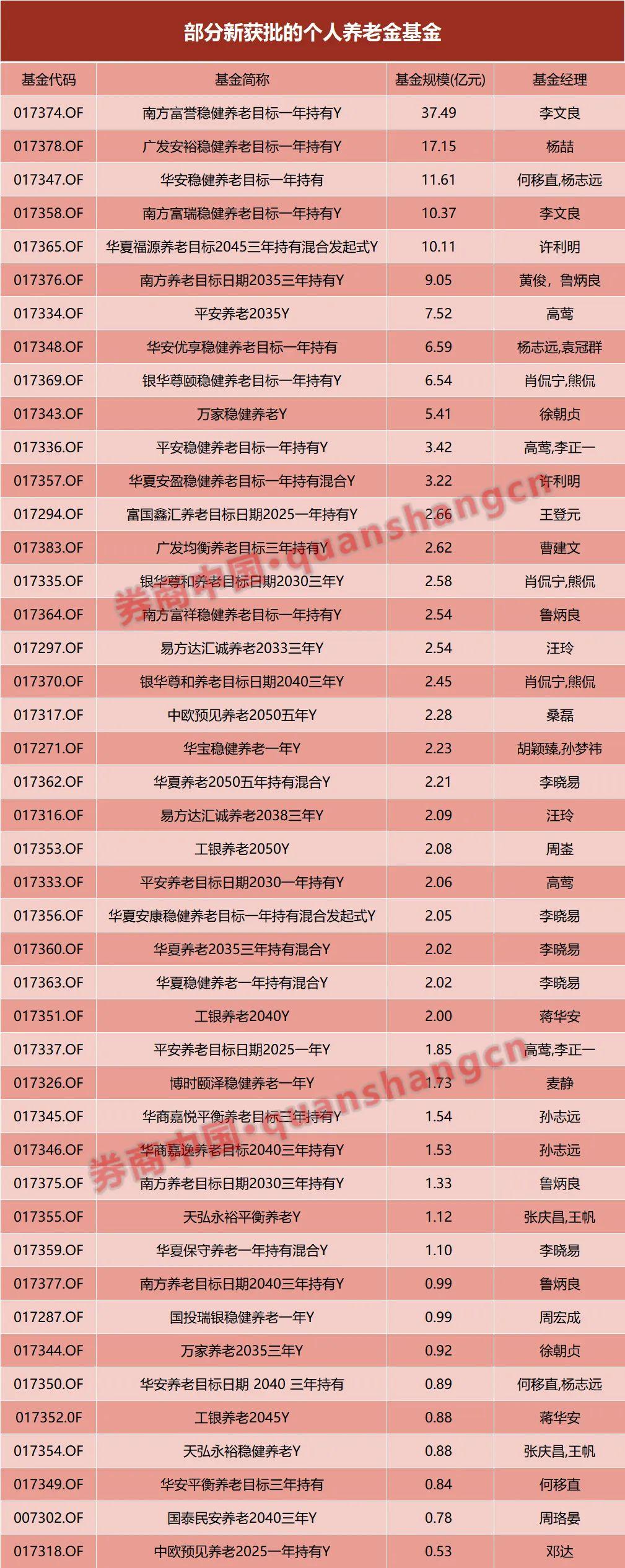 85只指数基金纳入个人养老金投资范围！易方达入围数量排名第一