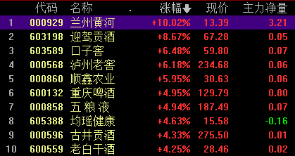 收评：创业板指涨1.35% 零售、互联金融等概念板块大涨