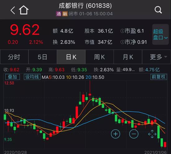 成都银行：欣天颐公司增持0.13%股份