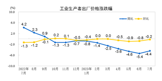 美国11月最终需求PPI升0.4% 预估上涨0.2%