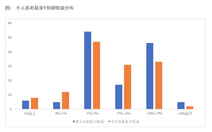 首批85只权益指基增设Y份额，个人养老金基金数量扩至284只