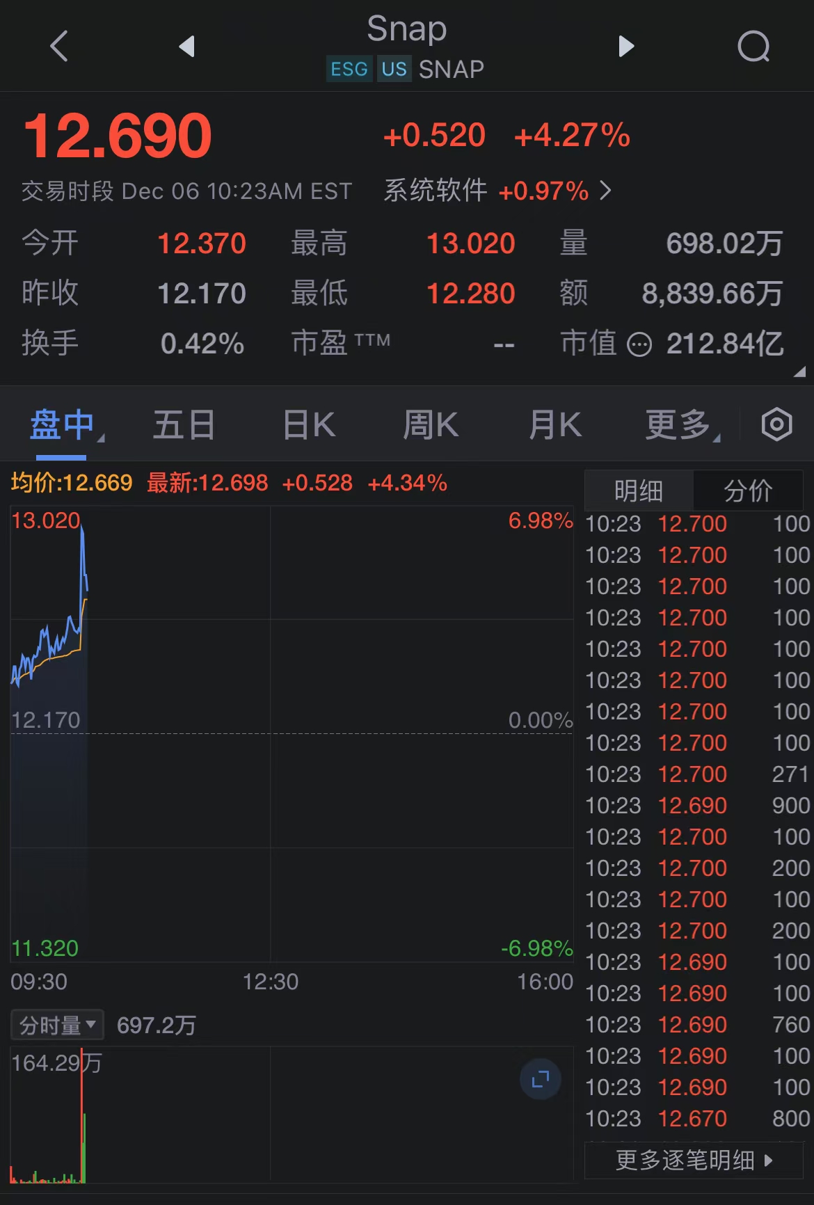 Snap盘中异动 股价大跌5.00%报11.40美元