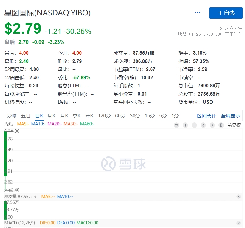 星图国际盘中异动 下午盘急速下跌9.12%