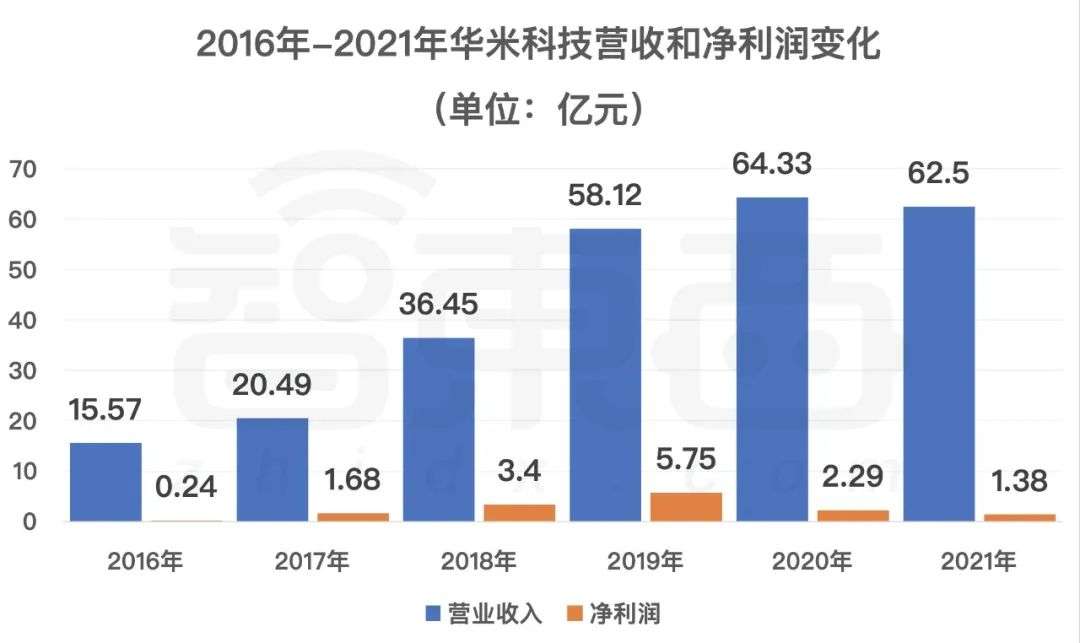 华米科技盘中异动 股价大跌6.12%