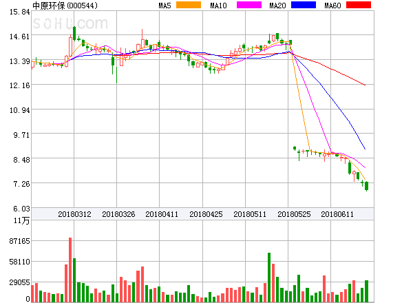 中国循环能源盘中异动 股价大跌5.07%报0.674美元