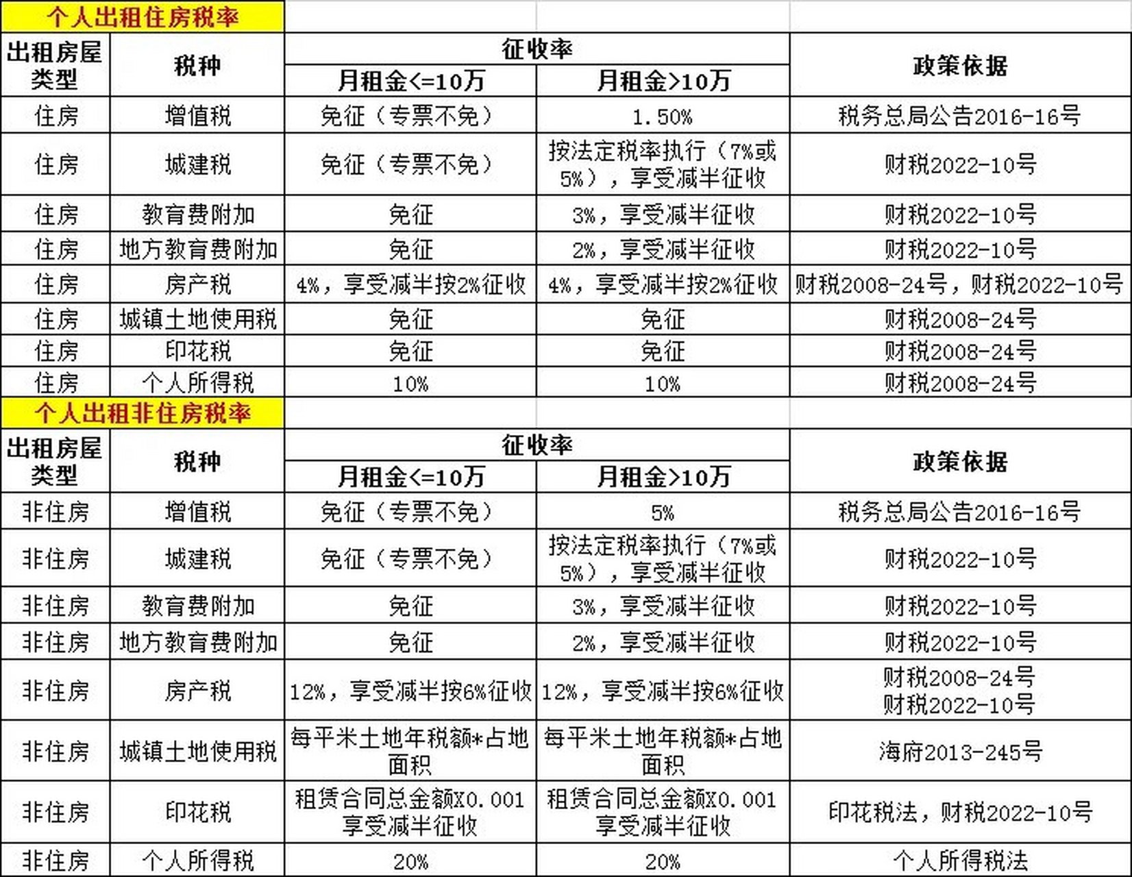 最新房屋租赁税率,最新房产租赁税费政策