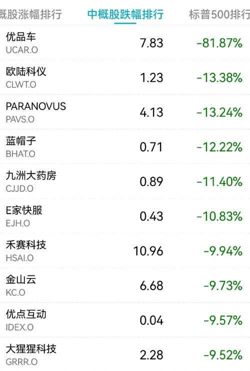 优品车盘中异动 股价大跌7.35%报6.93美元