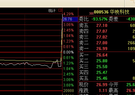 华钦科技盘中异动 下午盘股价大跌6.96%