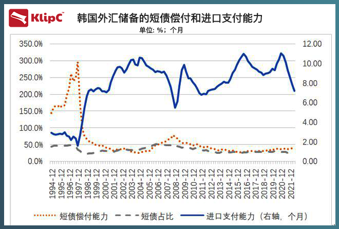 韩国11月进口价格连续两月上涨，因美元走强