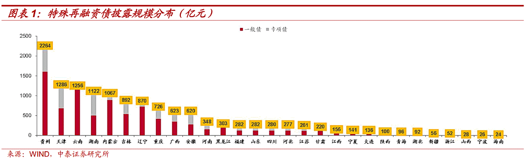 2万亿元特殊再融资专项债下周发完