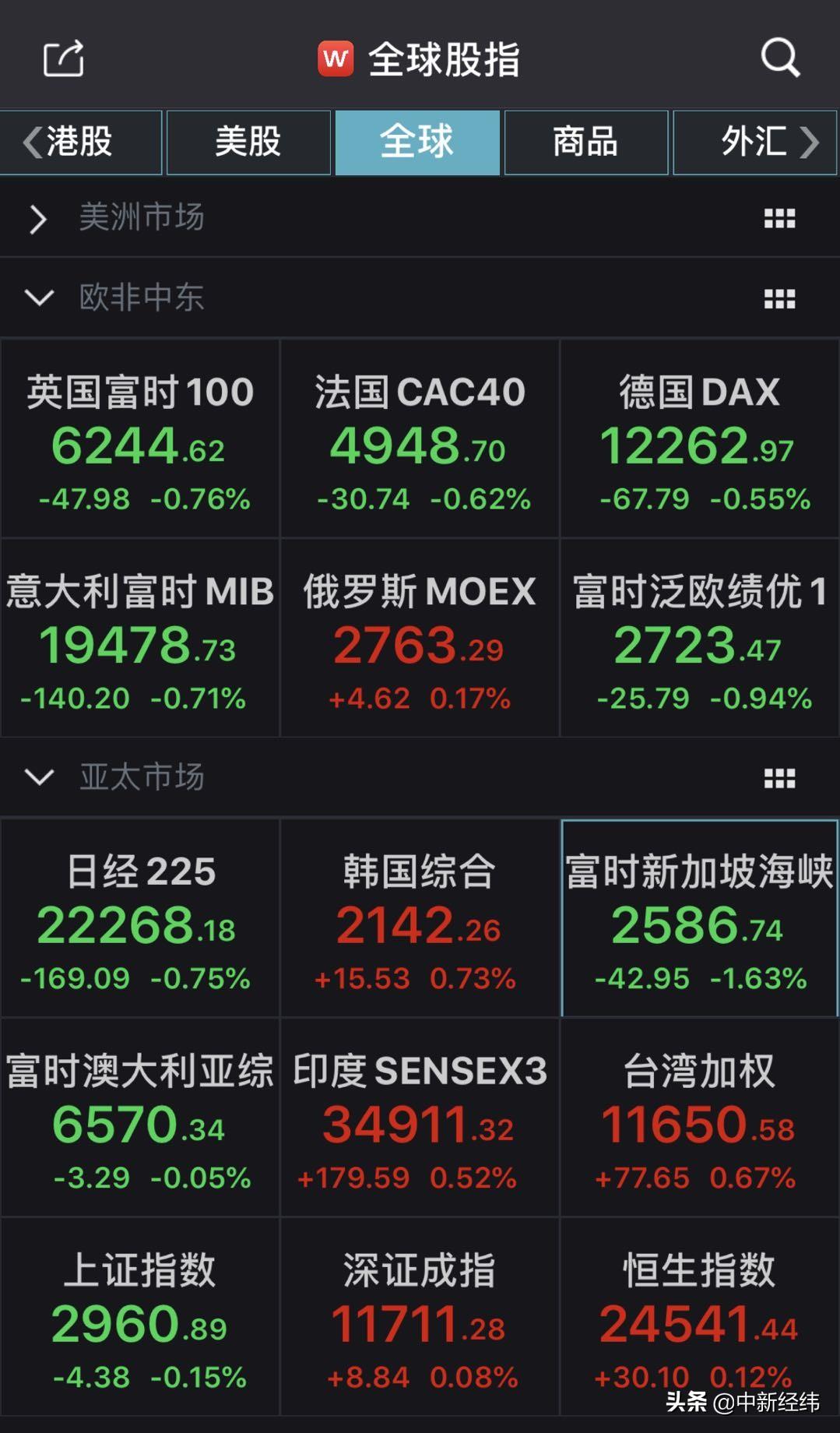 日韩股市低开 日经225指数开盘下跌0.56%