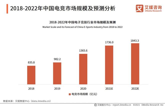 报告：2024年中国电竞产业收入超275亿元 用户规模达4.9亿人