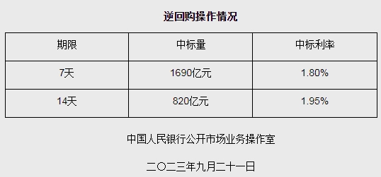 央行今日进行2051亿元7天期逆回购操作