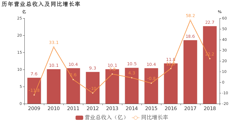 浔兴股份：第三季度营业收入为6.67亿元，同比增长27.86%