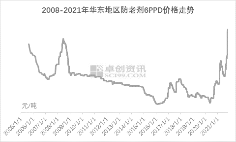 橡胶助剂最新价格,橡胶助剂市场最新行情