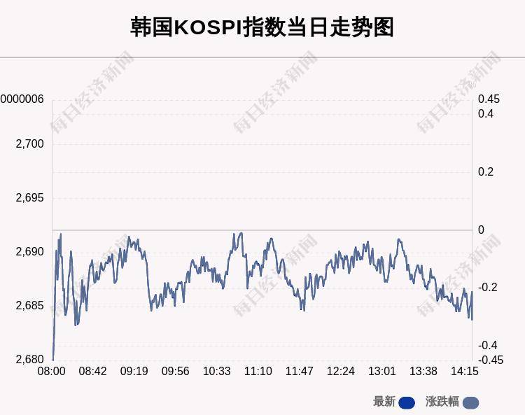 经历动荡一周 韩国KOSPI指数本周上涨2.7%