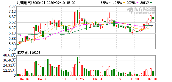 九洲电气最新消息,九洲电气最新资讯