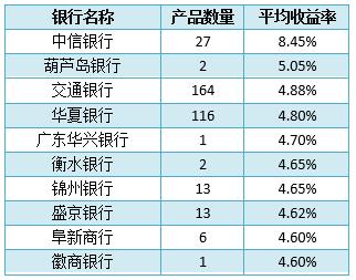 最新银行理财榜单,最新银行理财产品排行