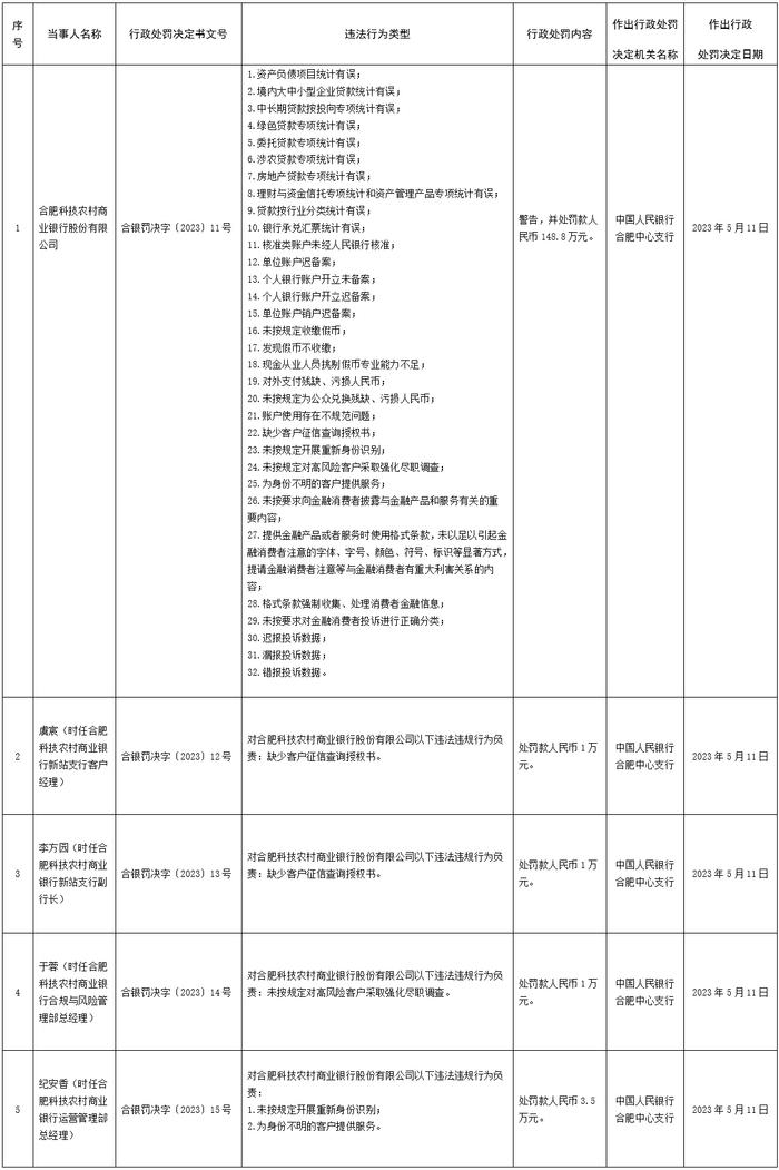 因违反征信业务、反洗钱业务等管理规定 广东7家农商行被罚