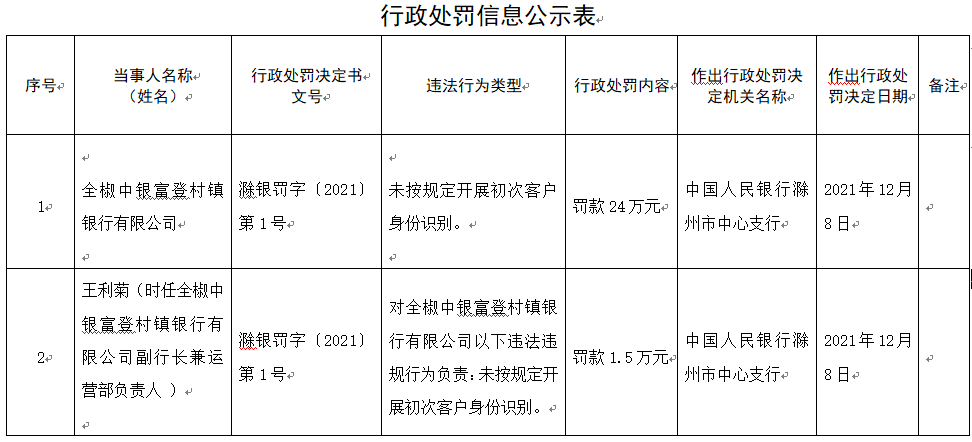 凤翔中银富登村镇银行被罚1万元：违反支付结算管理规定