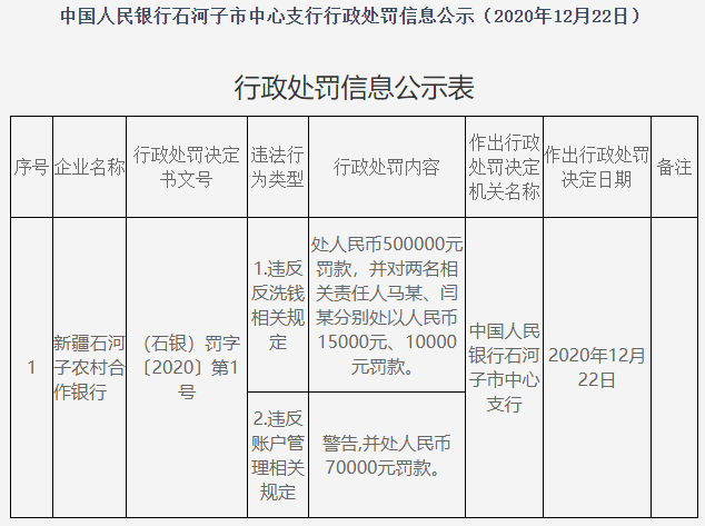 邮储银行陕西省分行被罚193万元：违反反洗钱管理规定