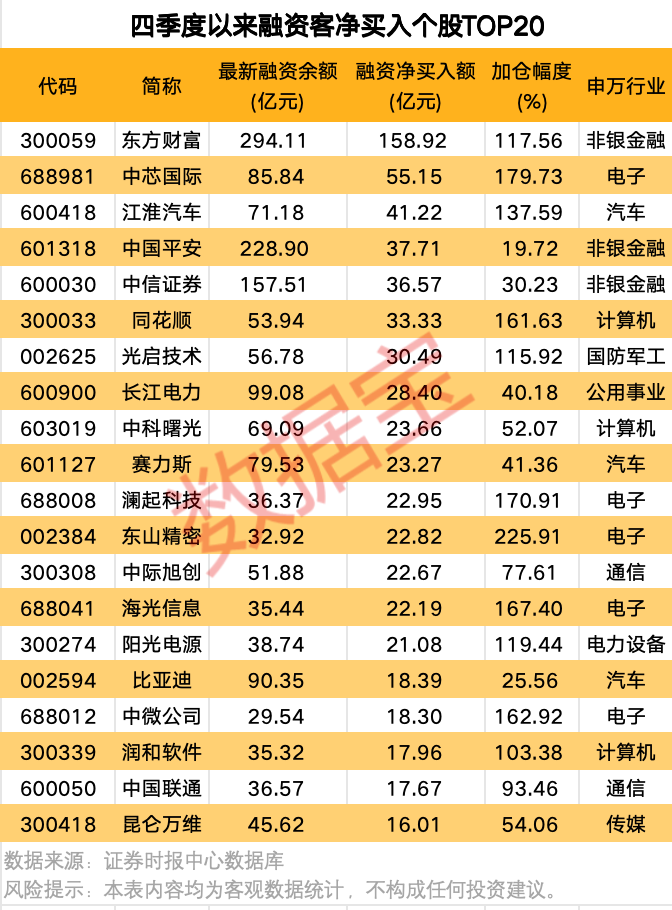 A股融资余额创逾9年新高