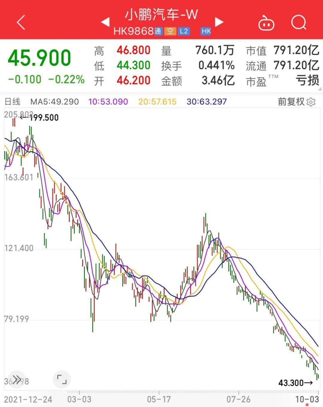 新能源车股走低 小鹏汽车跌超3.7%