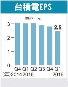 台积电涨超4%，进制程将再迎大单