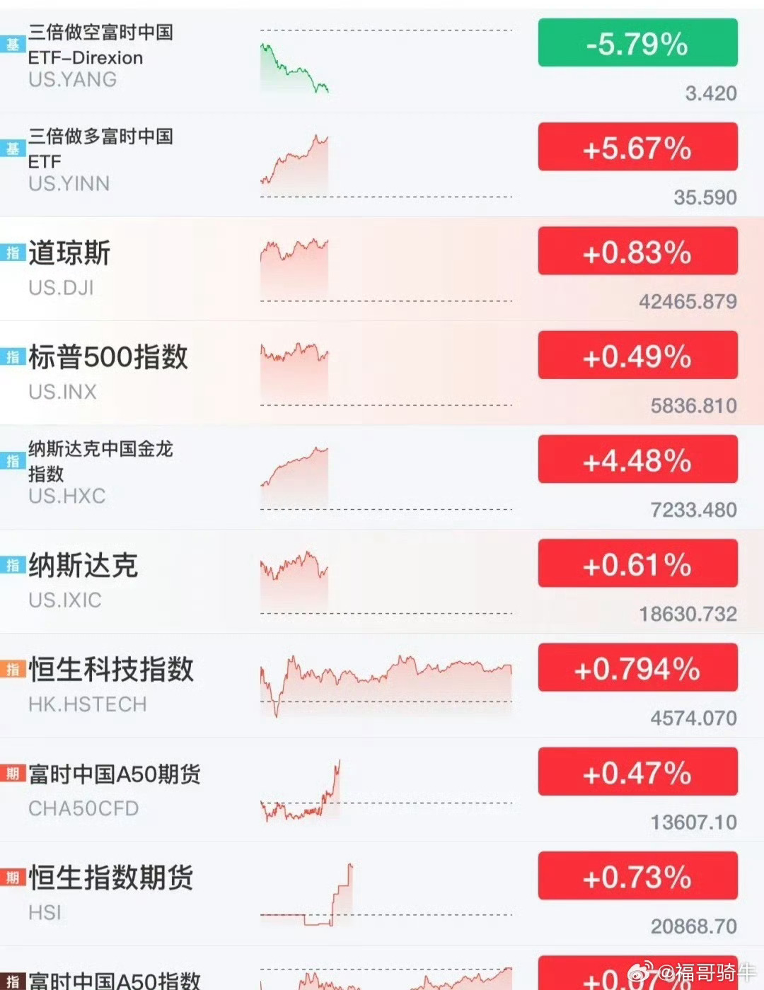 纳斯达克金龙中国指数跌超2% 房多多跌超9%