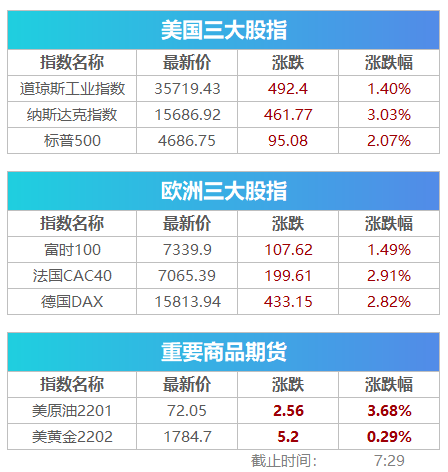 进制程将再迎大单 台积电盘前涨超3%