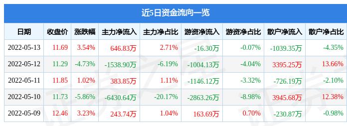 车车科技盘中异动 股价大跌5.02%报0.768美元