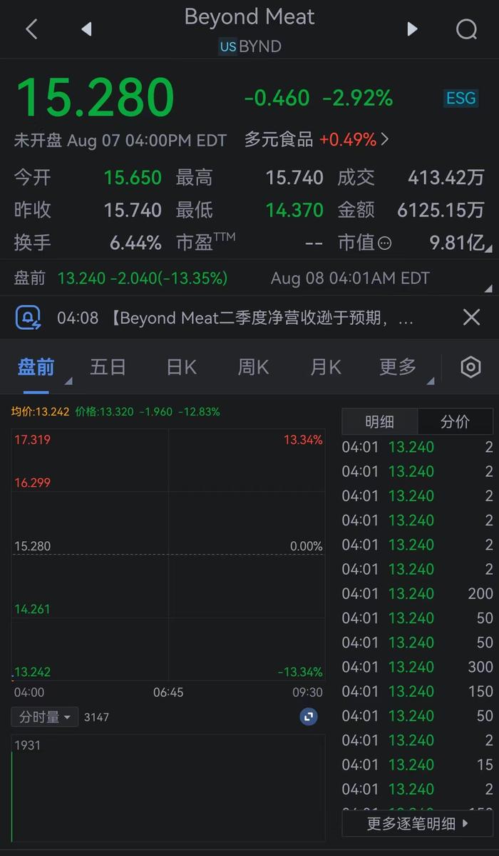 Beyond Meat盘中异动 股价大跌5.12%