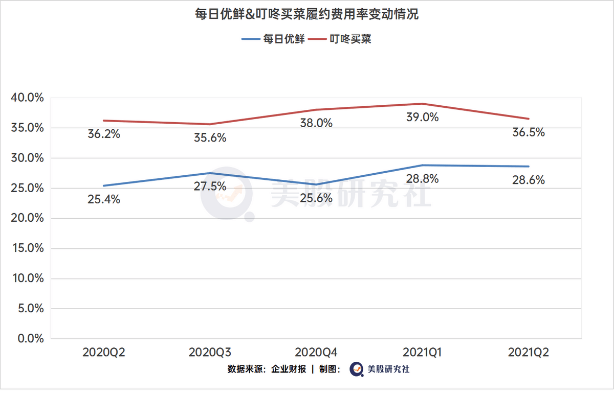 叮咚买菜盘中异动 下午盘大幅下挫5.32%