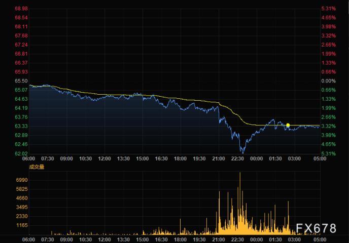 克里夫天然资源盘中异动 下午盘大幅下挫5.02%报10.41美元