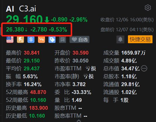 C3.ai Inc盘中异动 股价大涨5.02%