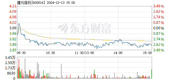 阿什福德信托盘中异动 下午盘股价大跌5.44%