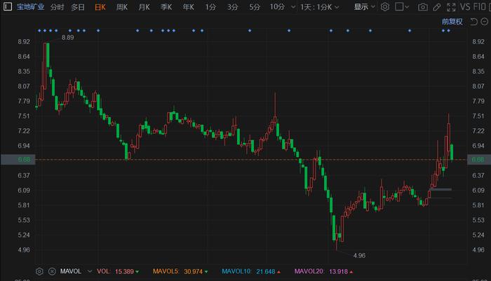 卡路美盘中异动 大幅下跌5.13%报20.71美元