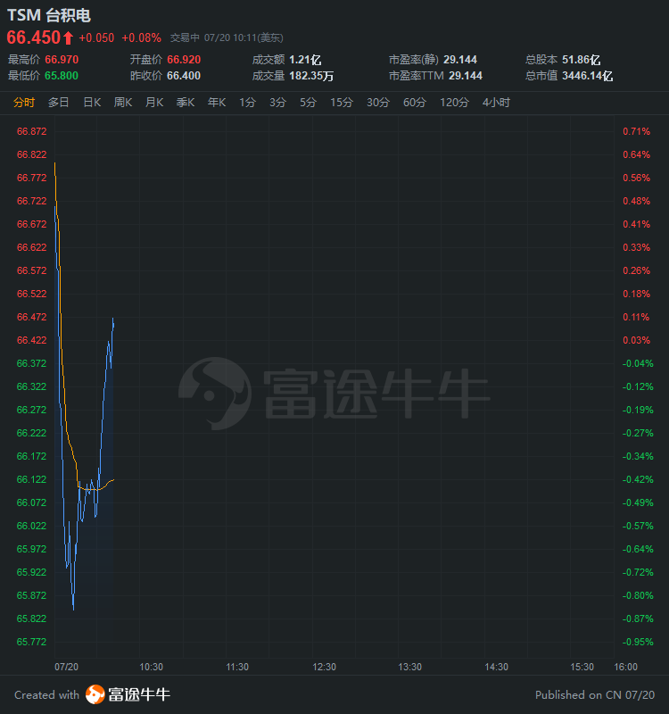 周五热门中概股涨跌不一 台积电涨5%，阿里跌1.6%