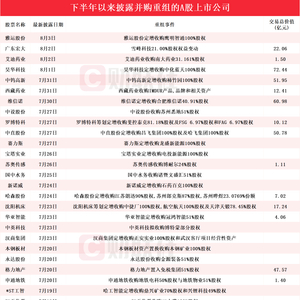 龙头6连板 本周披露并购重组进展的A股名单一览