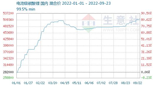 2017年以来最大跌幅！今年全球锂电池价格同比下跌20%