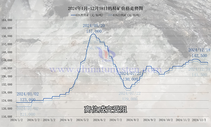 今日最新钨矿价格行情（最新钨矿市场价格动态）