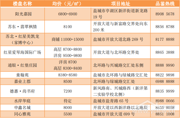 盐城河东最新房价，盐城河东楼市行情速递