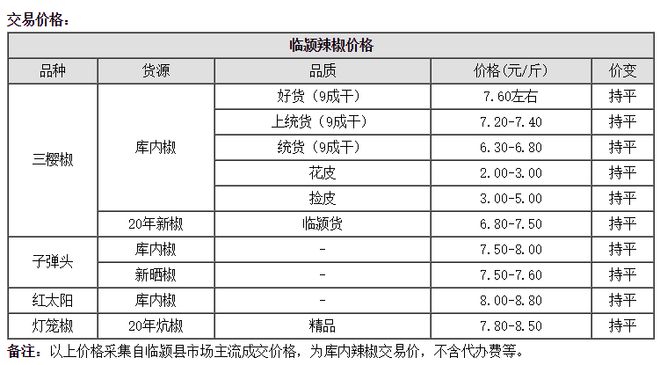 河南临颍辣椒最新价格，河南辣椒市场价格动态：临颍辣椒行情