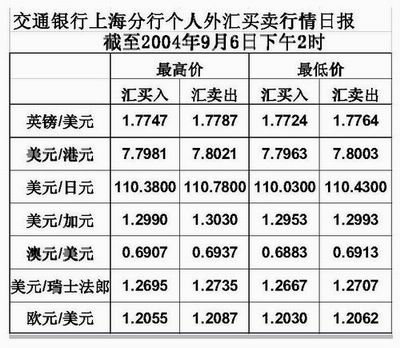 交通银行外汇牌价最新-最新交通银行汇率速览