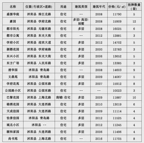 沭阳沭城房价动态速递