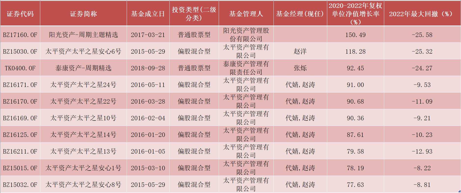 泰康赢家理财B现价揭晓