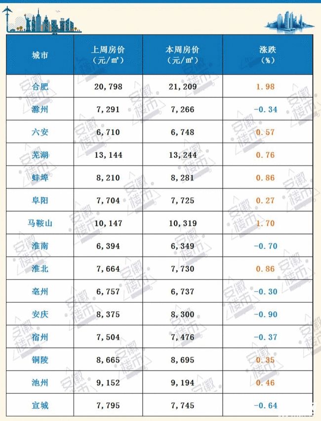 淮南房价实时动态