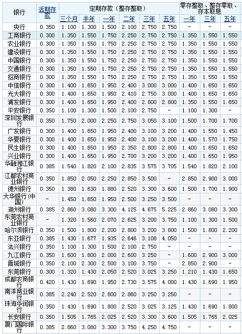 2017年银行活期存款利率最新盘点