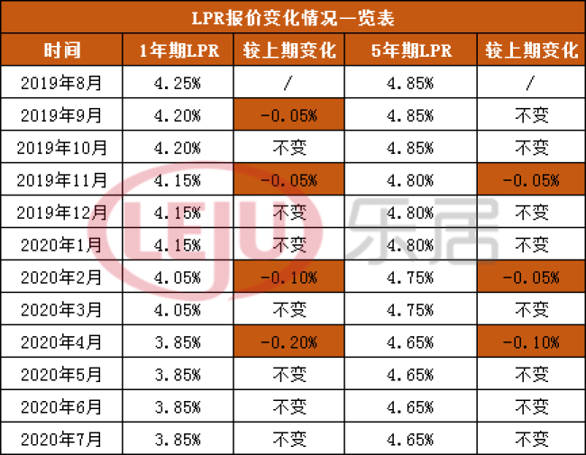 “近期贷款利率变动情况”